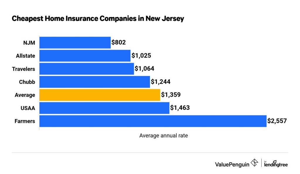 Picture of: Best and Cheapest Home Insurance Companies in New Jersey
