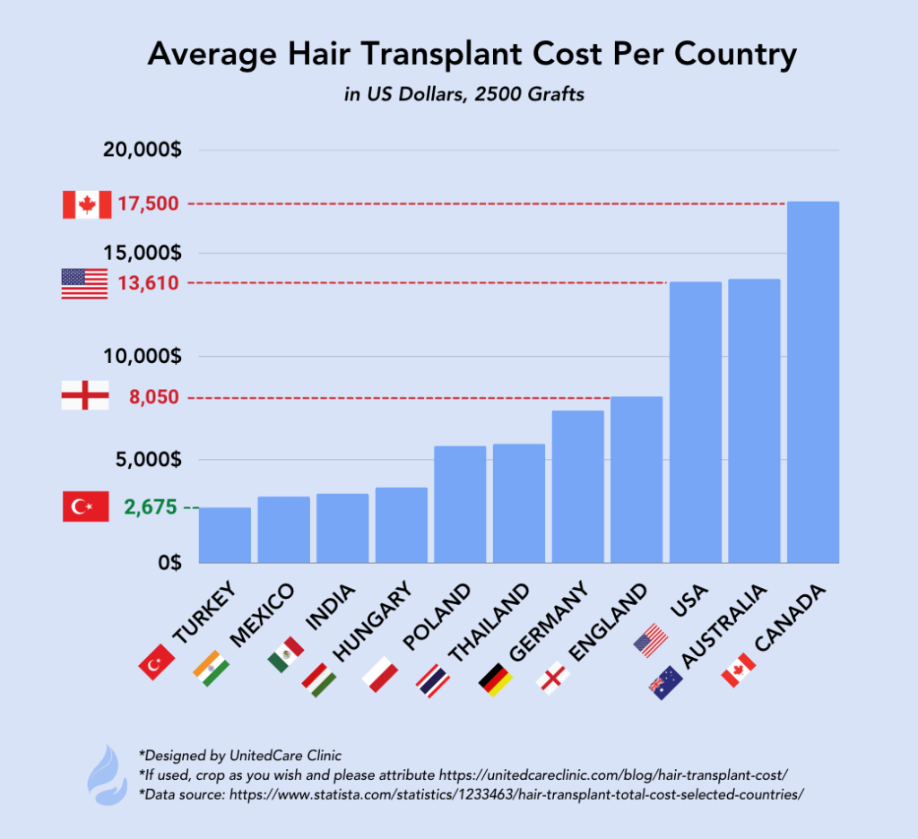 Picture of: Hair Transplant Costs by Country Going Into Summer