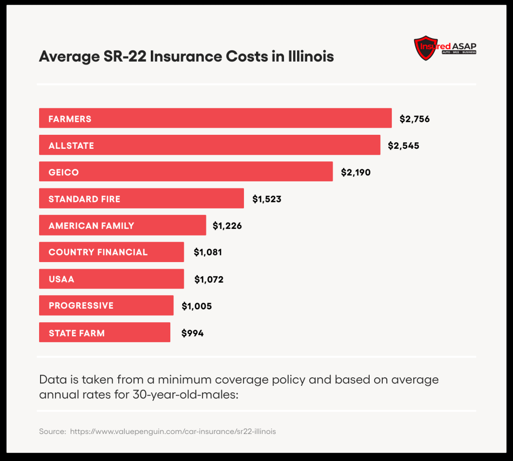 Picture of: How Much Does SR Cost in Illinois