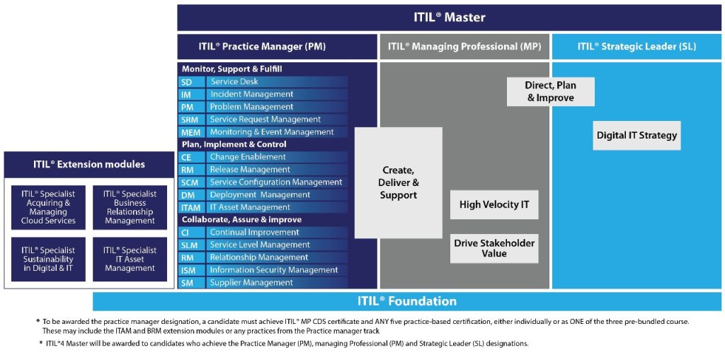 Picture of: ITIL® Foundation Official PeopleCert Certification Exam Voucher