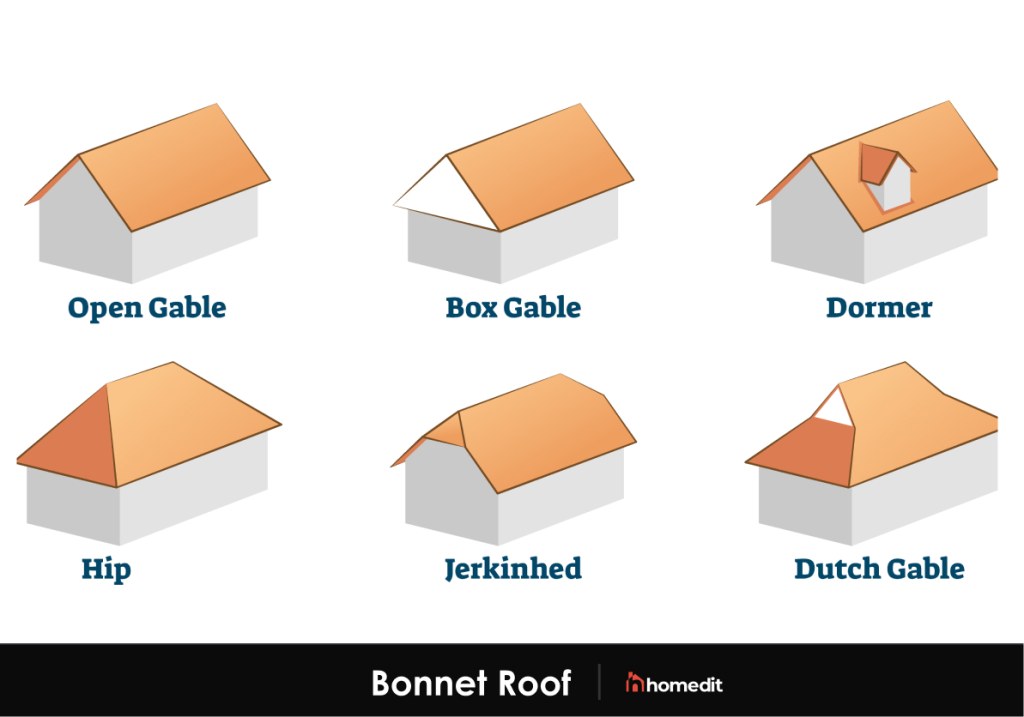 Picture of: Roof Types:  Most Common Styles