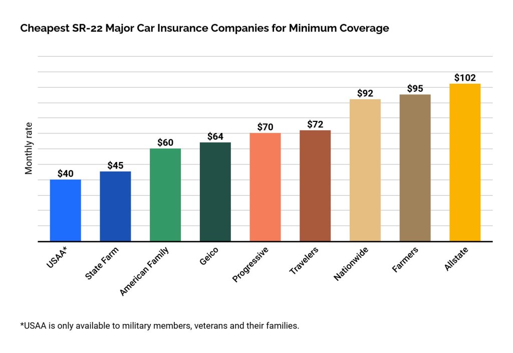 Picture of: SR- Insurance: Compare Quotes and Find Cheap Coverage – ValuePenguin