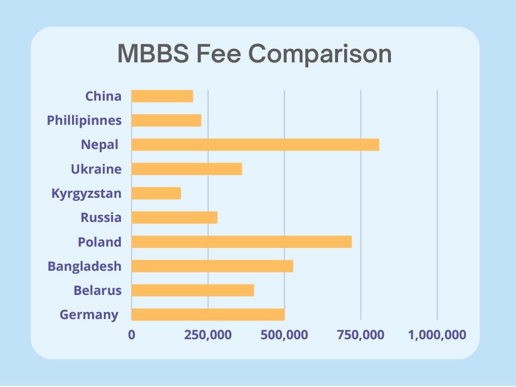 Picture of: Top  Countries for Indian Students to Study MBBS at low cost