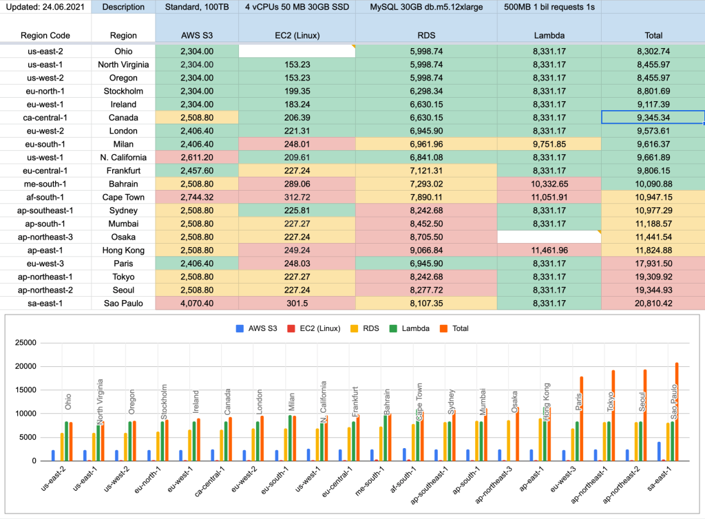 Picture of: Which AWS Region Is Cheapest? A Costing Report
