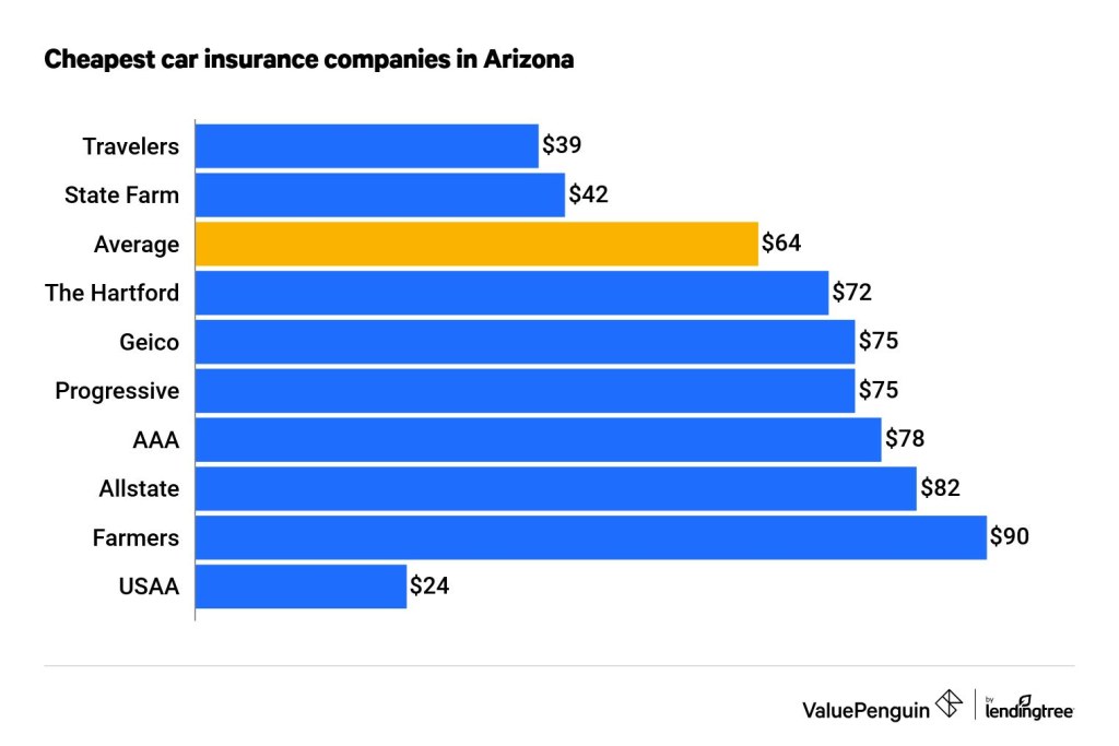 Picture of: Who Has the Cheapest Auto Insurance Quotes in Arizona? – ValuePenguin